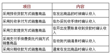 利润,营业,会计科目