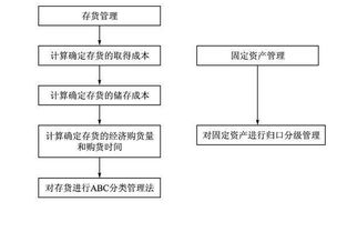 常见管理方法有哪些特点