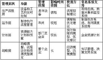 业务流程管理方法有哪些问题