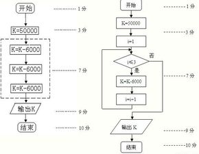 解决程序框图一般采用哪些方法