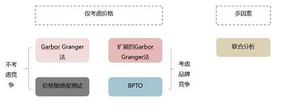价格测试方法可分为哪些