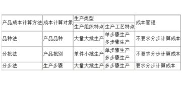 计算产品成本的方法有哪些