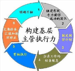 提升个人执行力的方法有哪些方面