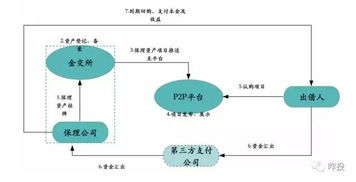 保理有哪些方法