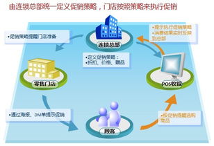 管理促销方法有哪些