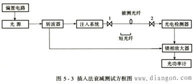 测量光纤损耗的方法有哪些