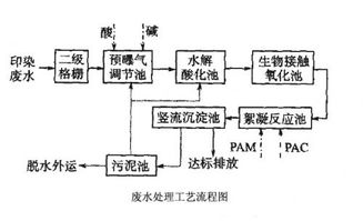 污水的生物处理主要包括哪些方法