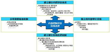 内部评价程序和方法有哪些