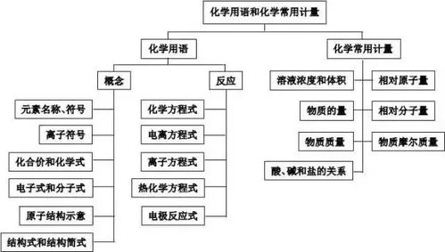 化学导入方法有哪些