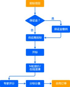 供应链管理主要有哪些方法