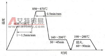 金属热处理工艺方法有哪些