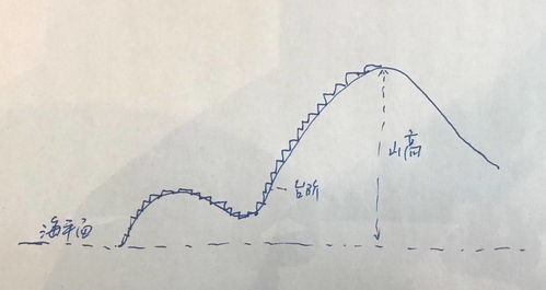 有哪些经典高度测量方法