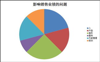 提升销售业绩有哪些方法