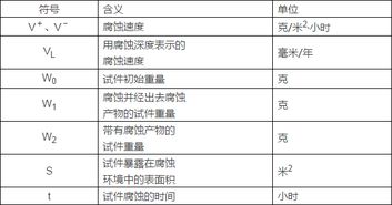 金属腐蚀速度的表示方法有哪些