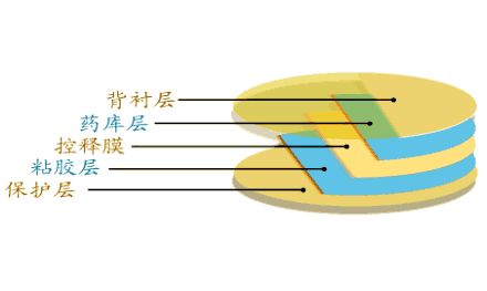 药物剂型可按下面哪些方法进行分类