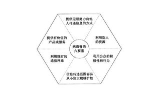 病毒性营销方法有哪些