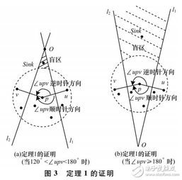 查找盲点有哪些方法