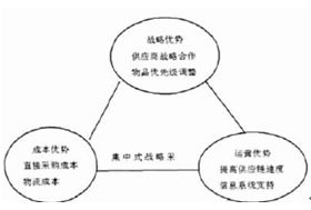 采购策略的研究和方法有哪些