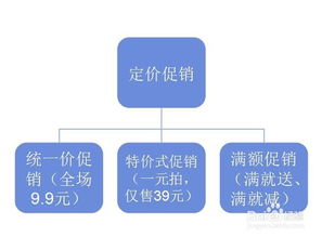 常用促销的方法有哪些