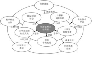 创新思维方法有哪些