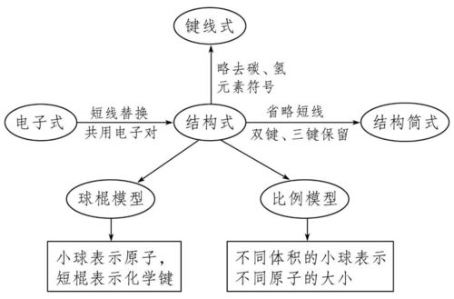 有机化合物结构的表示方法有哪些种