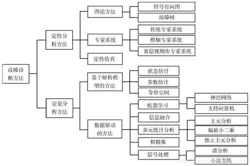 故障分类的方法有哪些
