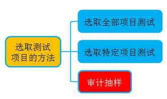 选取测试项目方法有哪些