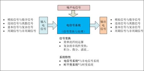 信号与系统的基本分析方法有哪些