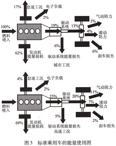 汽车的燃料经济性评价方法有哪些