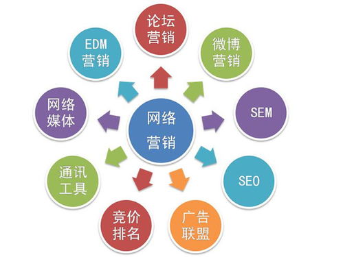 网络营销有哪些宣传方法