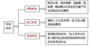 存货计价方法有哪些计算公式