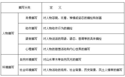 语文中有哪些种描写方法有哪些