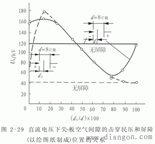 提高击穿电压的主要方法有哪些