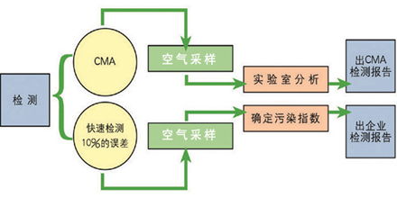 产品甲醛测试的方法有哪些