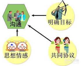 你认为有效的沟通方法有哪些方面