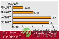 集成测试有哪些方法