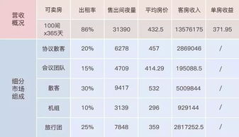 酒店市场细分的方法有哪些问题