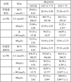 透析效果检测方法有哪些