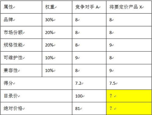 价格竞争定价的方法有哪些因素