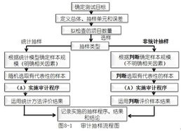 控制测中使用抽样方法有哪些