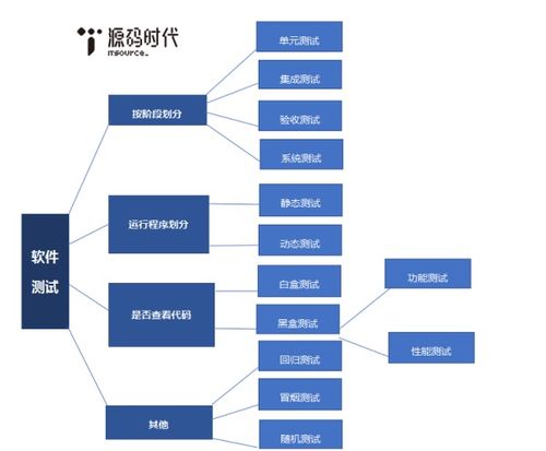 软件测试工具有哪些分类方法