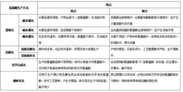 详细说明氨基酸的生产方法有哪些