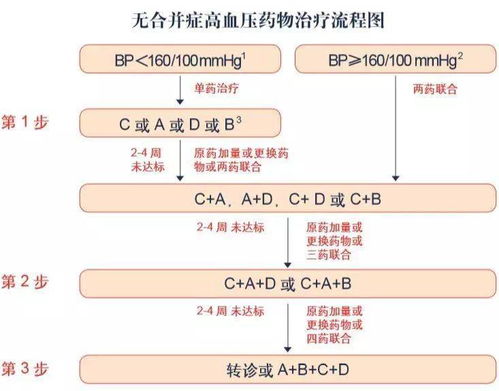 高血压的健康管理方法有哪些