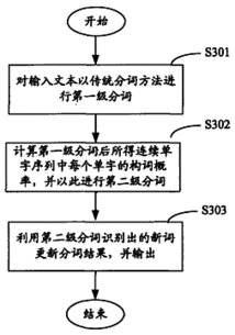 中文分词方法有哪些