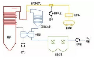 低氮脱硝方法有哪些