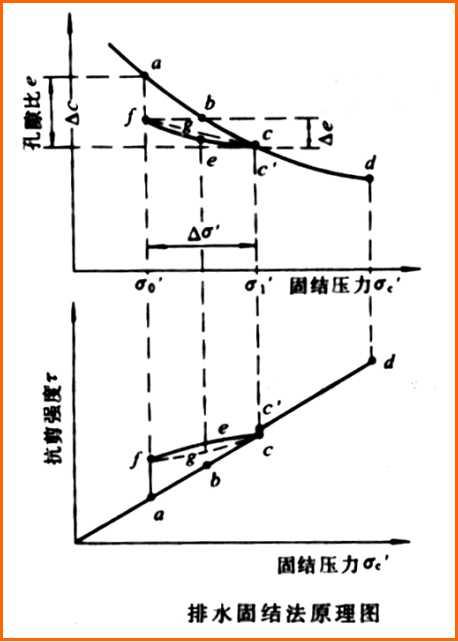 地基固结有哪些方法