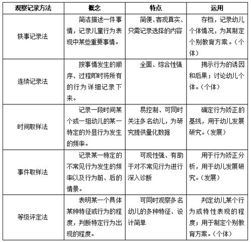 教育观察的记录方法有哪些内容