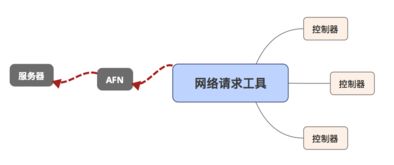 ios网络请求方法有哪些