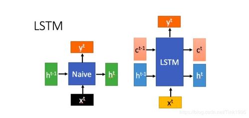 lstm能与哪些方法相结合