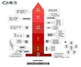发展业务的方法有哪些